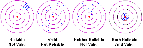 Reliability & Validity