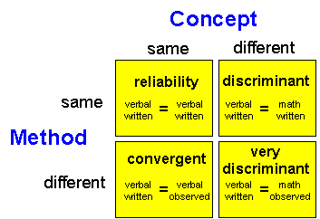 Reliability & Validity