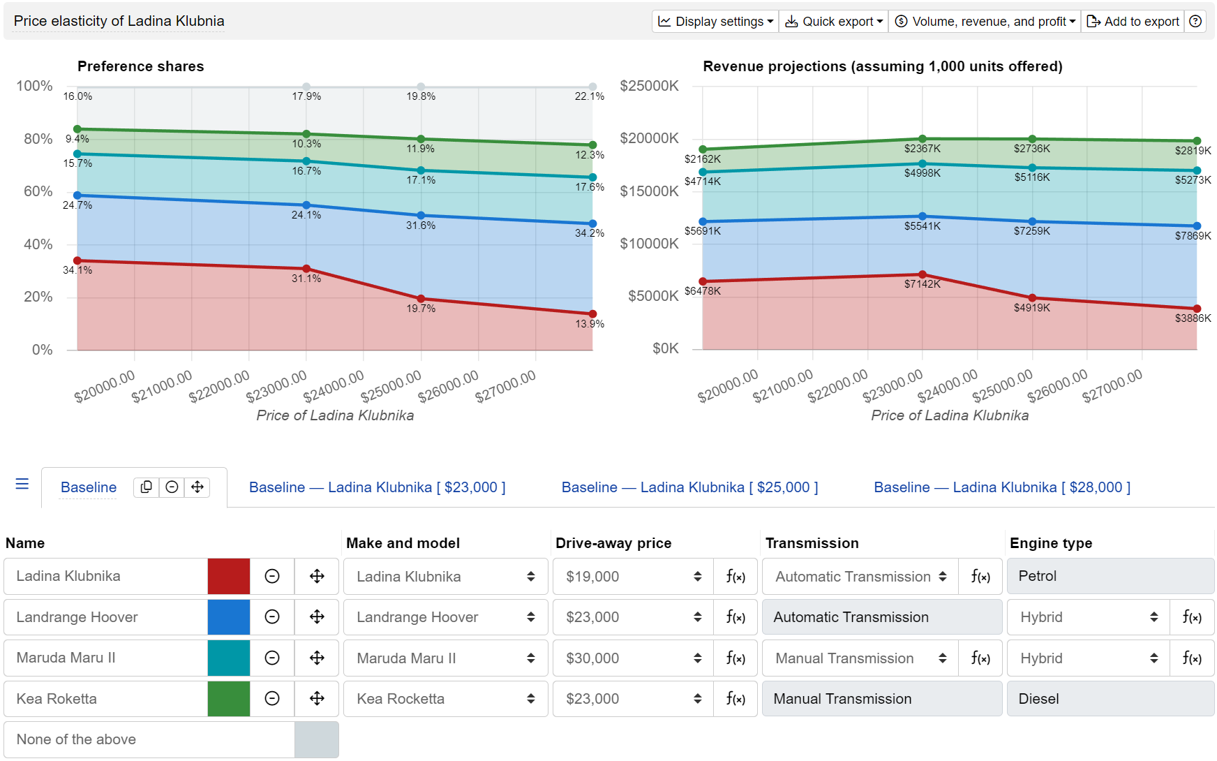 Applicability of levels across brands