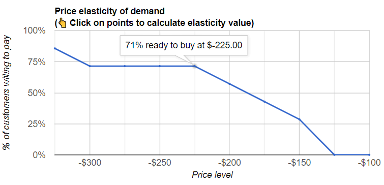 How much should I discount my product? Finding optimal discount amount using Gabor-Granger: Output