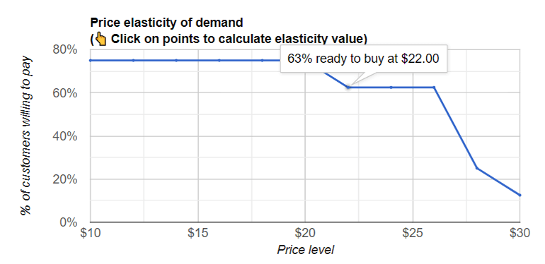 Gabor Granger output: Optimal pricing plan monthly subscription