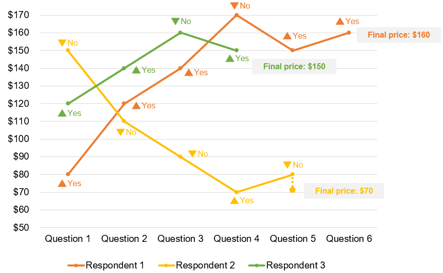 Flow of Gabor-Granger questions