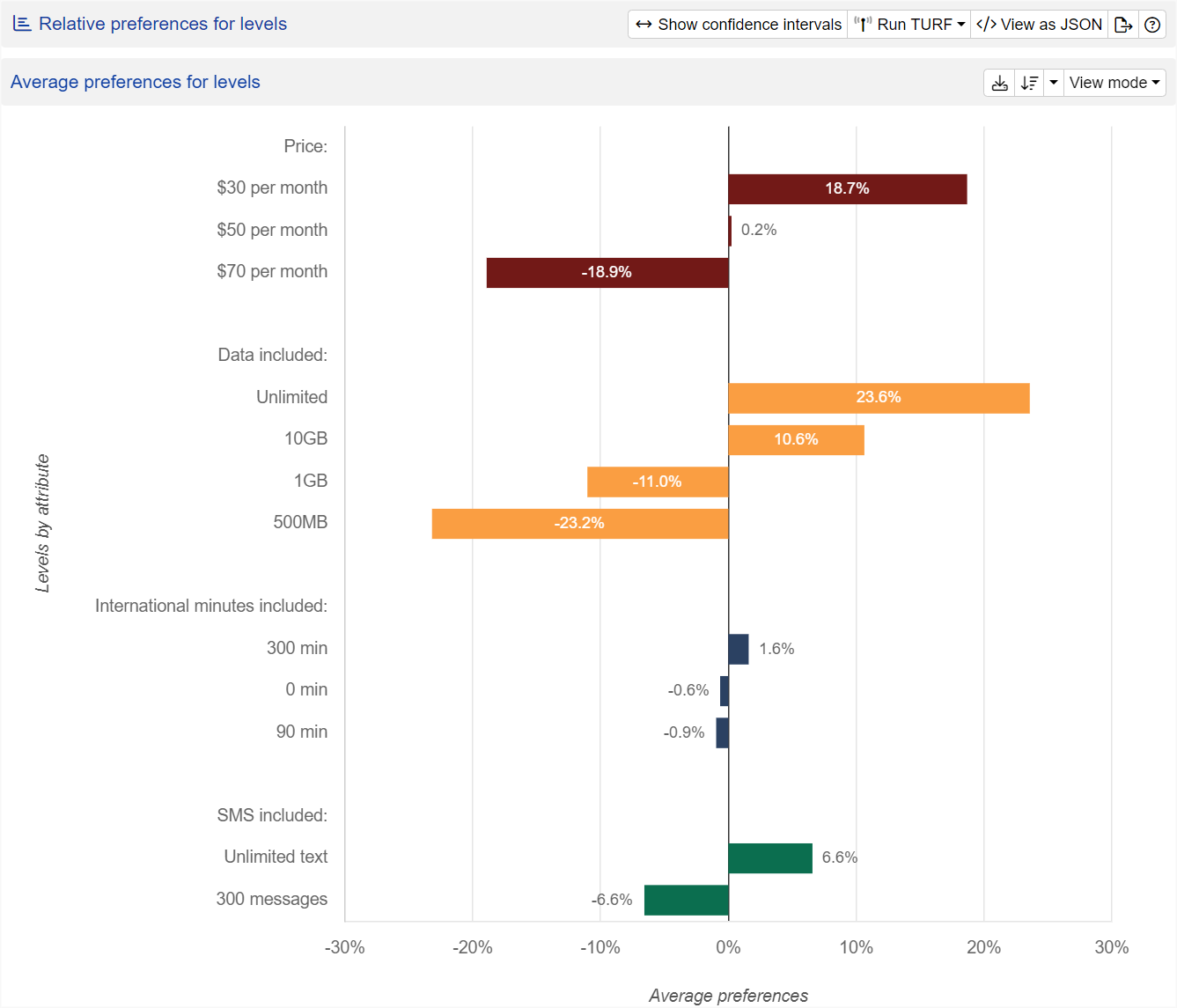 Relative preferences for levels