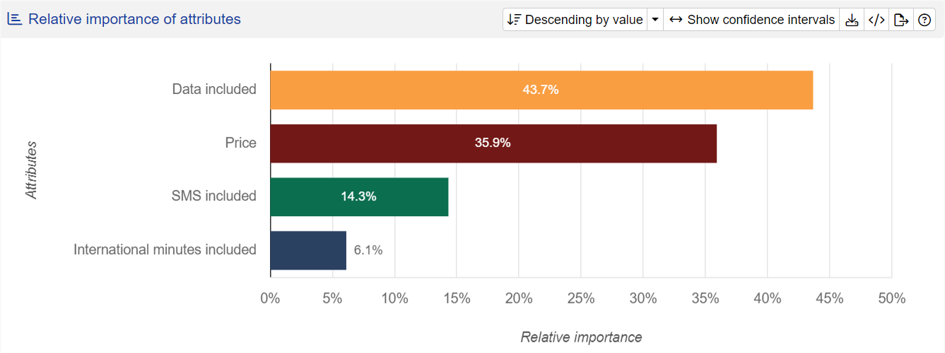 Relative importance of attributes