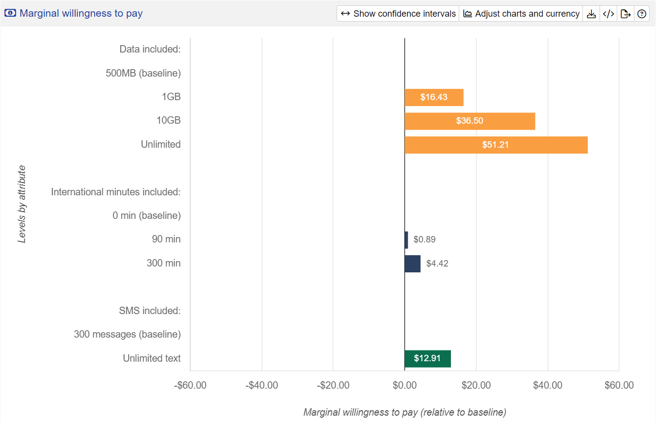 Marginal willingness to pay