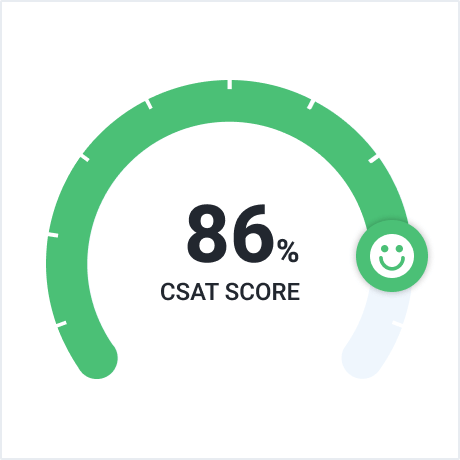 86% CSAT SCORE