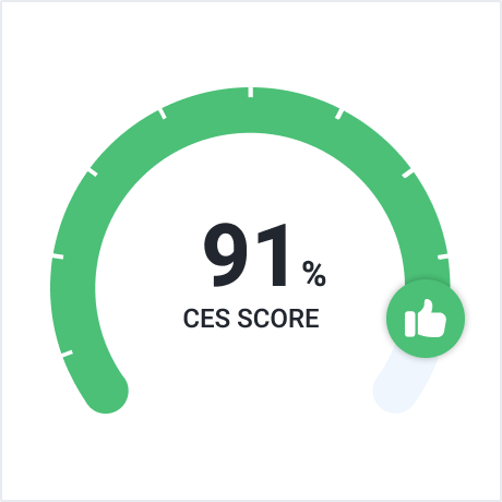 91% CES SCORE