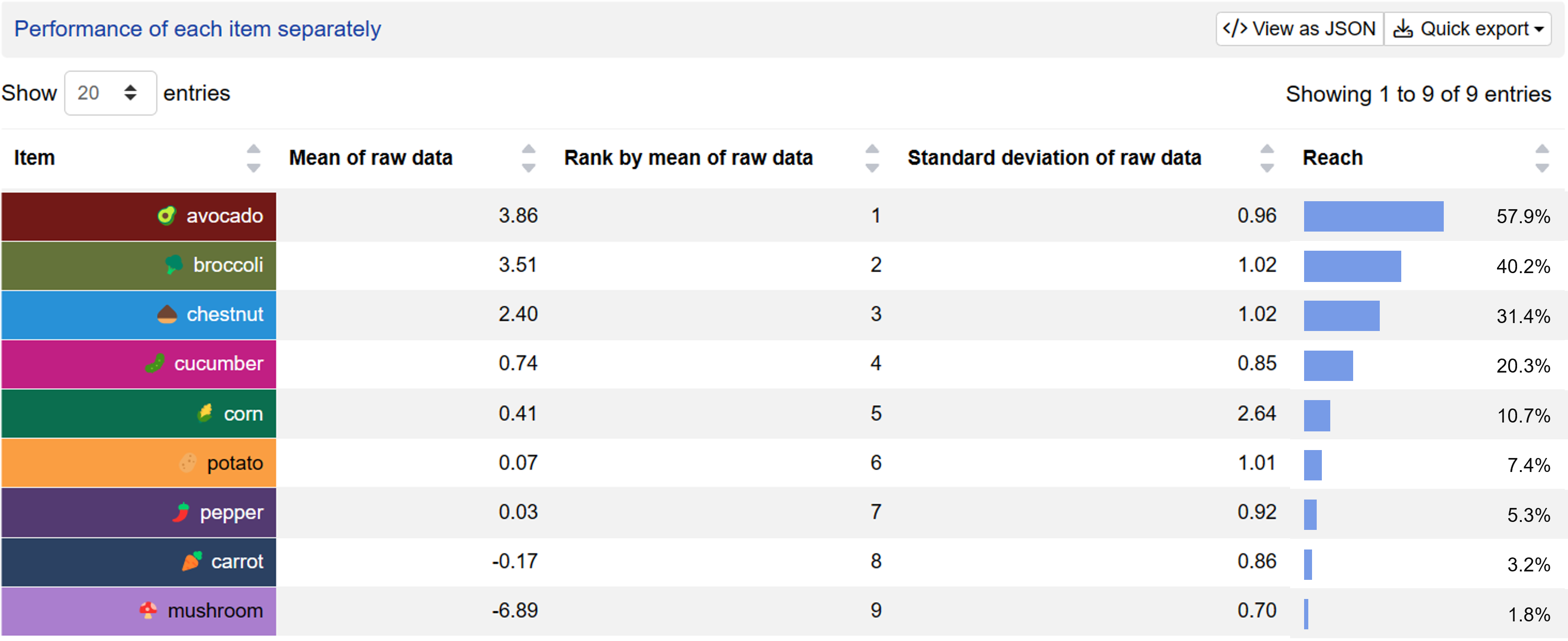 Easily see score metrics for each item individually in TURF analysis