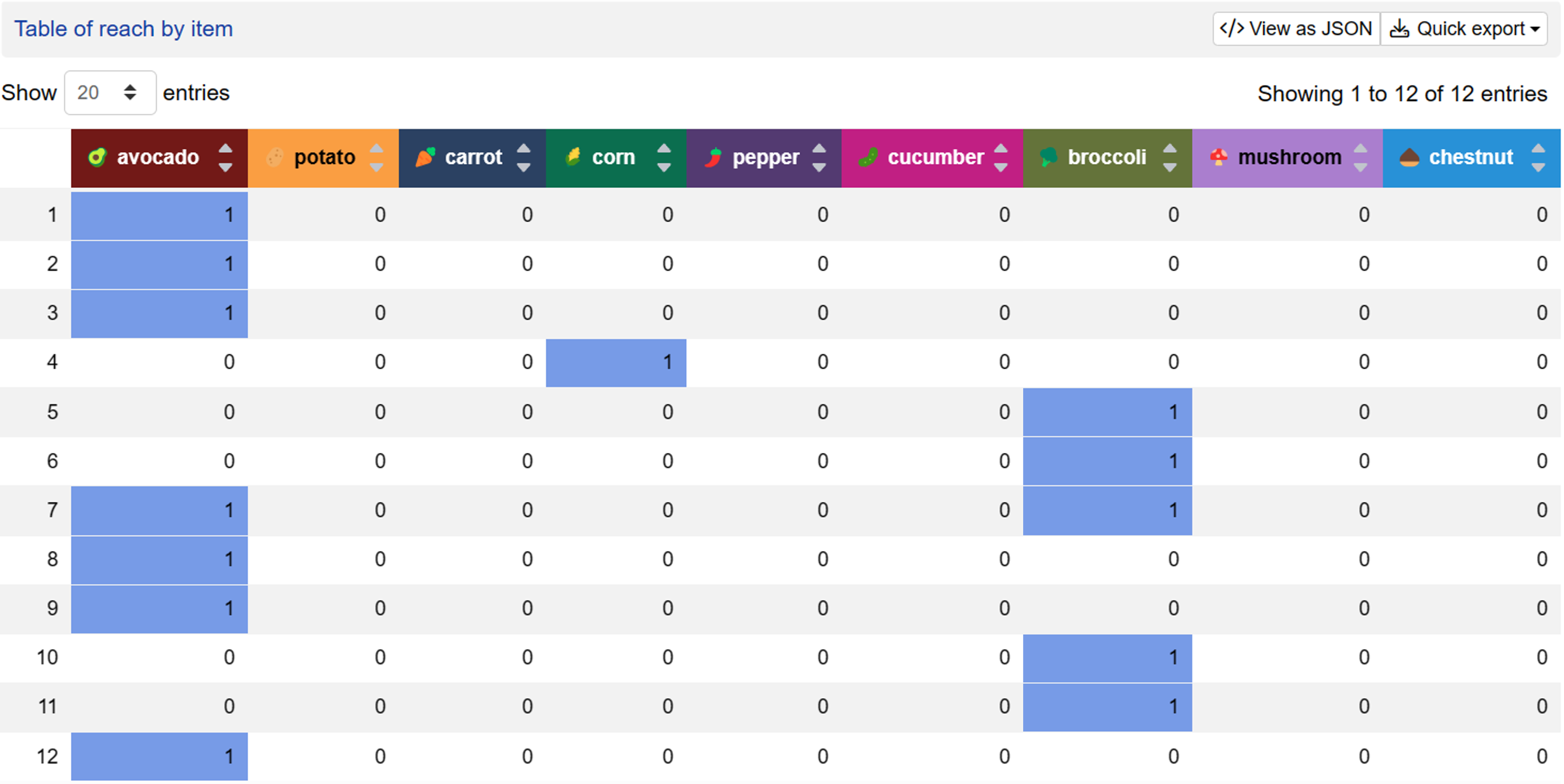 Easily see reach of individual items separately in TURF analysis