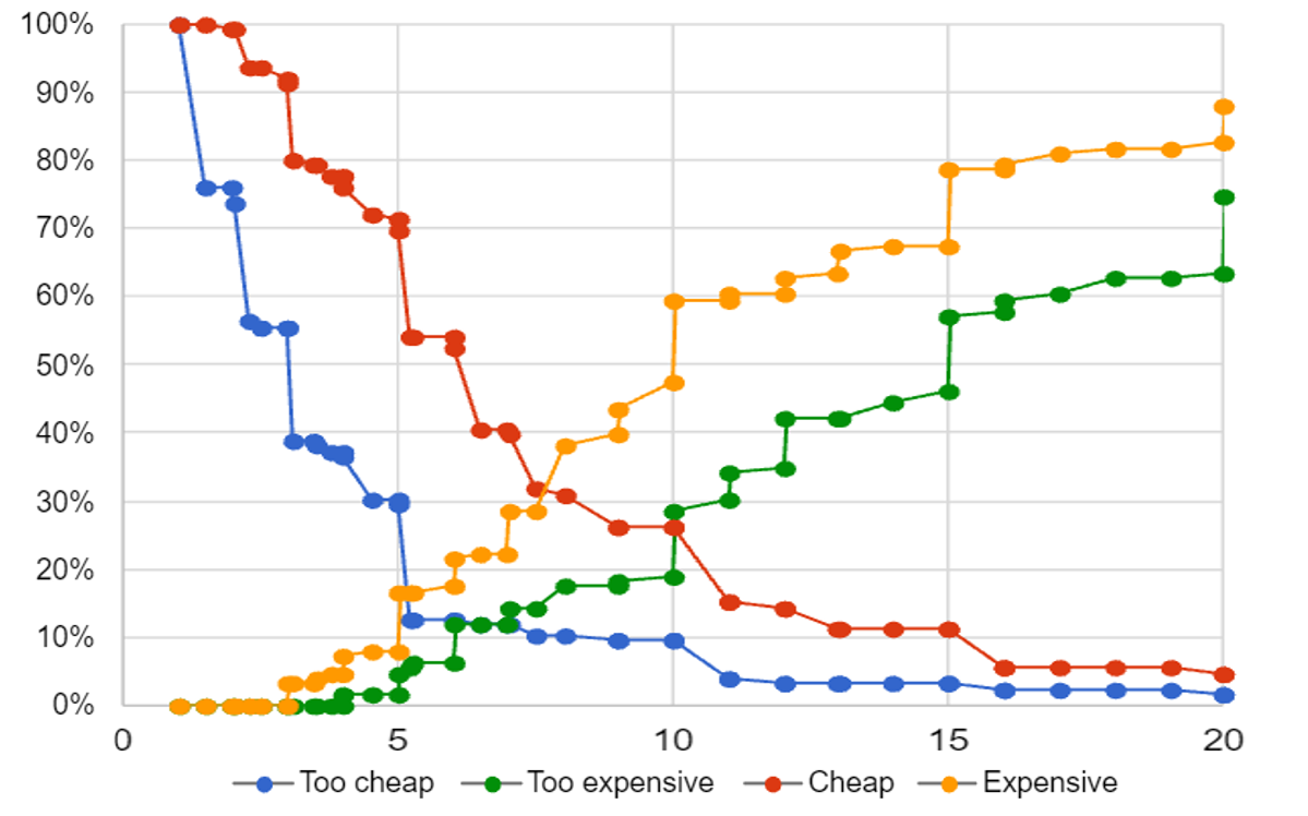 Van Westendorp price sensitivity meter